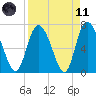 Dallas Bluff tide chart for Sunday, April 11, 2021