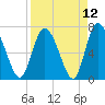 Dallas Bluff tide chart for Monday, April 12, 2021