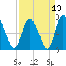 Dallas Bluff tide chart for Tuesday, April 13, 2021