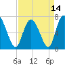 Dallas Bluff tide chart for Wednesday, April 14, 2021