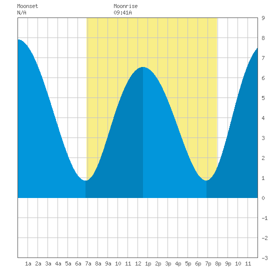 Dallas Bluff tide chart for Friday, April 16, 2021