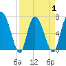 Dallas Bluff tide chart for Thursday, April 1, 2021