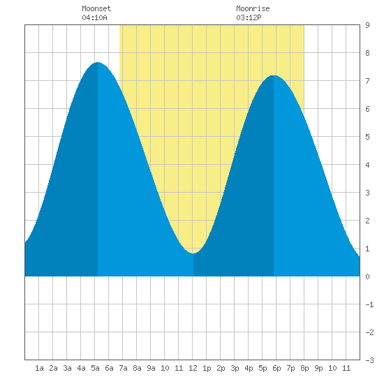 Dallas Bluff tide chart for Thursday, April 22, 2021
