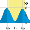 Dallas Bluff tide chart for Thursday, April 22, 2021