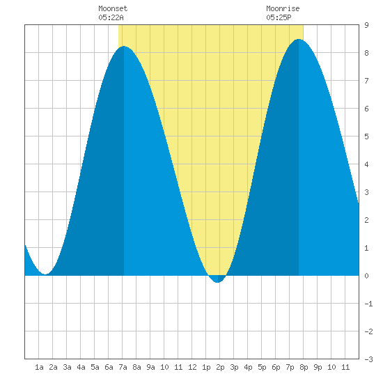 Dallas Bluff tide chart for Saturday, April 24, 2021