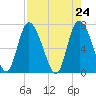 Dallas Bluff tide chart for Saturday, April 24, 2021