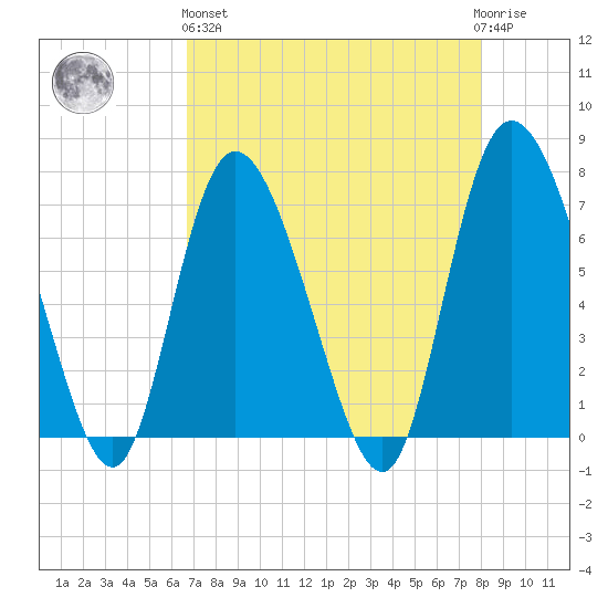 Dallas Bluff tide chart for Monday, April 26, 2021