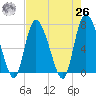 Dallas Bluff tide chart for Monday, April 26, 2021