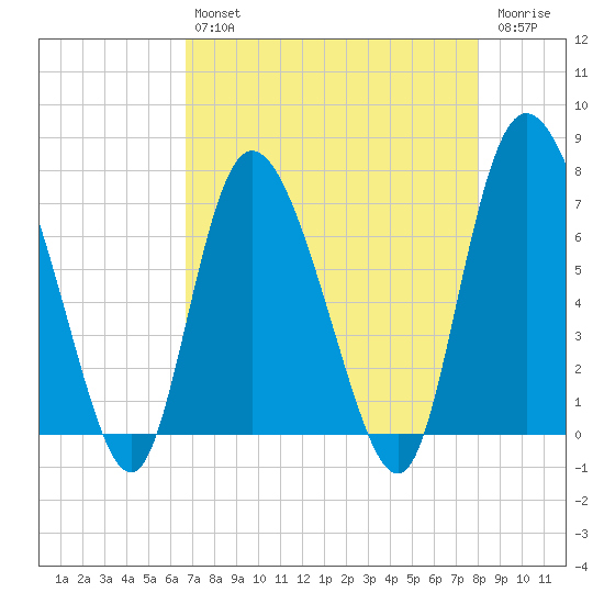Dallas Bluff tide chart for Tuesday, April 27, 2021