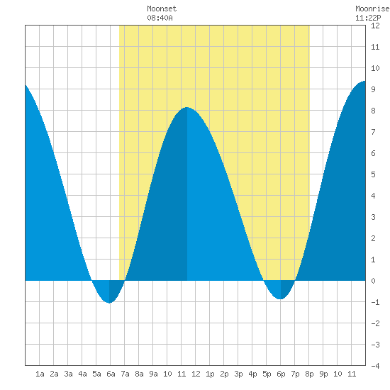 Dallas Bluff tide chart for Thursday, April 29, 2021