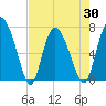 Dallas Bluff tide chart for Friday, April 30, 2021