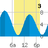 Dallas Bluff tide chart for Saturday, April 3, 2021