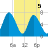 Dallas Bluff tide chart for Monday, April 5, 2021