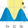 Dallas Bluff tide chart for Tuesday, April 6, 2021