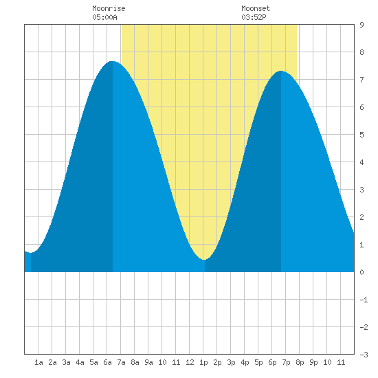 Dallas Bluff tide chart for Wednesday, April 7, 2021