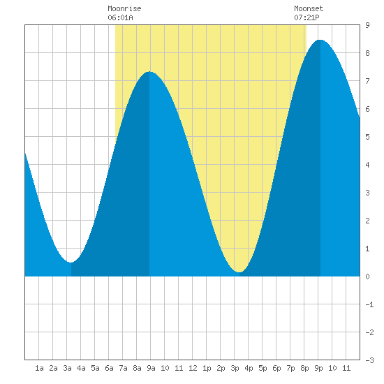 Dallas Bluff tide chart for Monday, May 10, 2021