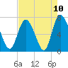 Dallas Bluff tide chart for Monday, May 10, 2021