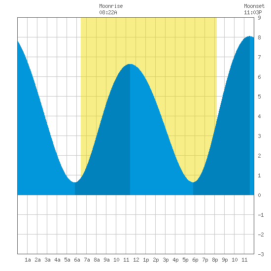 Dallas Bluff tide chart for Friday, May 14, 2021