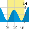 Dallas Bluff tide chart for Friday, May 14, 2021