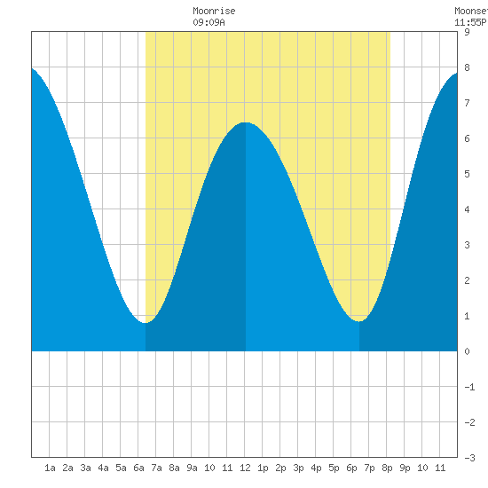 Dallas Bluff tide chart for Saturday, May 15, 2021