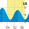 Dallas Bluff tide chart for Tuesday, May 18, 2021