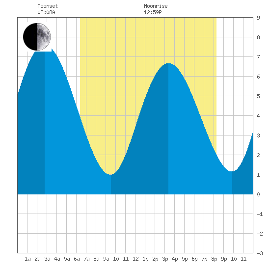 Dallas Bluff tide chart for Wednesday, May 19, 2021