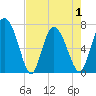 Dallas Bluff tide chart for Saturday, May 1, 2021