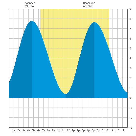 Dallas Bluff tide chart for Friday, May 21, 2021