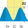 Dallas Bluff tide chart for Friday, May 21, 2021