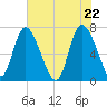 Dallas Bluff tide chart for Saturday, May 22, 2021