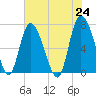 Dallas Bluff tide chart for Monday, May 24, 2021