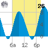 Dallas Bluff tide chart for Wednesday, May 26, 2021