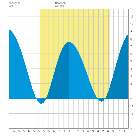 Dallas Bluff tide chart for Saturday, May 29, 2021