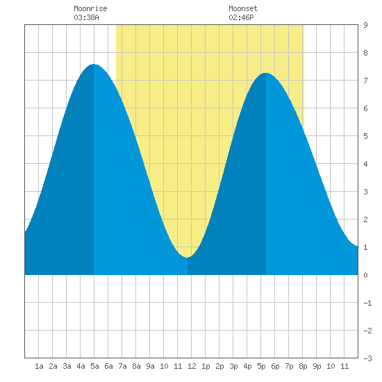 Dallas Bluff tide chart for Wednesday, May 5, 2021