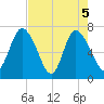 Dallas Bluff tide chart for Wednesday, May 5, 2021