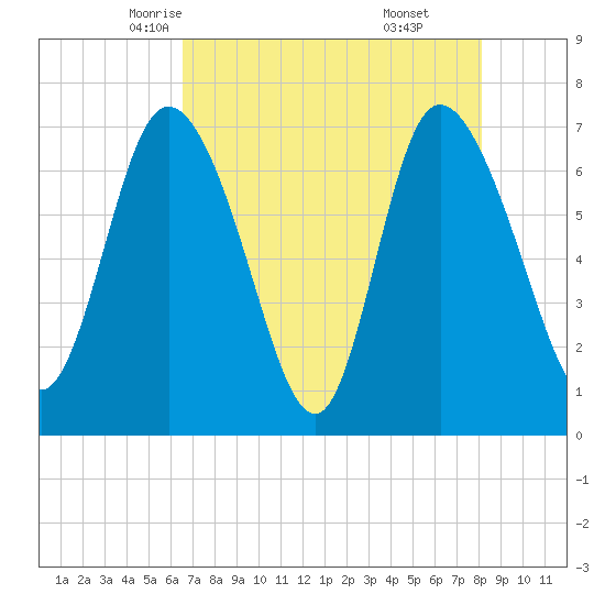 Dallas Bluff tide chart for Thursday, May 6, 2021