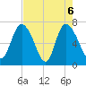Dallas Bluff tide chart for Thursday, May 6, 2021