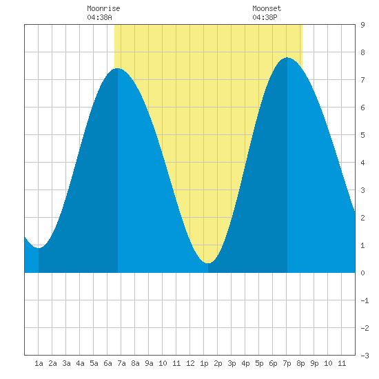 Dallas Bluff tide chart for Friday, May 7, 2021