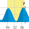 Dallas Bluff tide chart for Friday, May 7, 2021