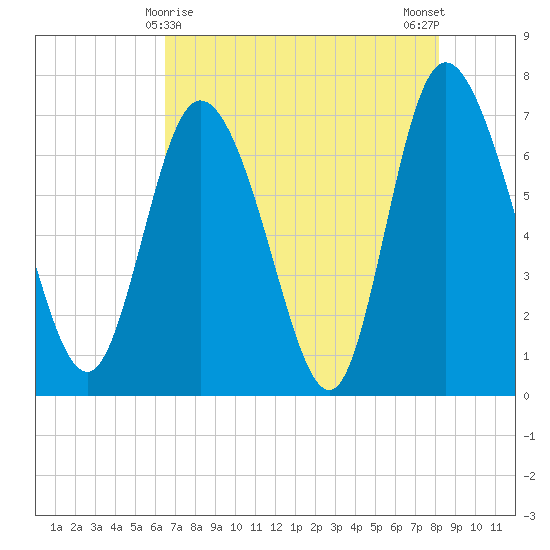 Dallas Bluff tide chart for Sunday, May 9, 2021