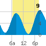 Dallas Bluff tide chart for Sunday, May 9, 2021