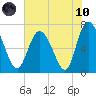 Dallas Bluff tide chart for Thursday, June 10, 2021