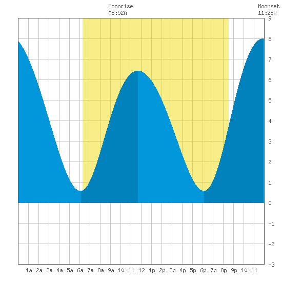 Dallas Bluff tide chart for Sunday, June 13, 2021