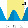 Dallas Bluff tide chart for Sunday, June 13, 2021