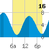 Dallas Bluff tide chart for Wednesday, June 16, 2021