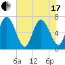 Dallas Bluff tide chart for Thursday, June 17, 2021
