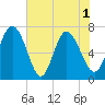 Dallas Bluff tide chart for Tuesday, June 1, 2021