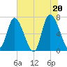 Dallas Bluff tide chart for Sunday, June 20, 2021