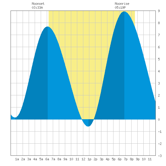 Dallas Bluff tide chart for Monday, June 21, 2021
