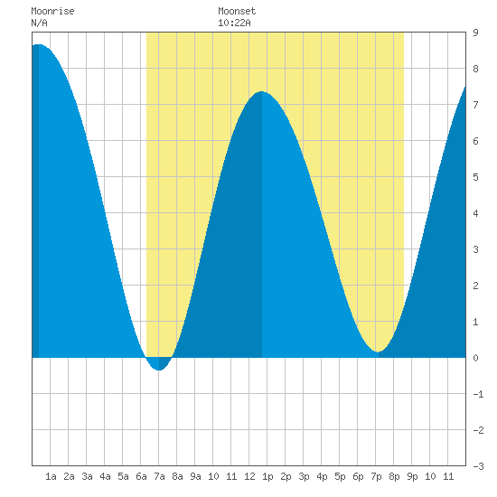 Dallas Bluff tide chart for Monday, June 28, 2021